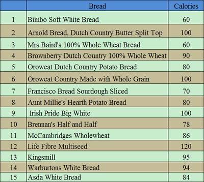 Do You Know White Bread Calories Per Slice Enkiverywell